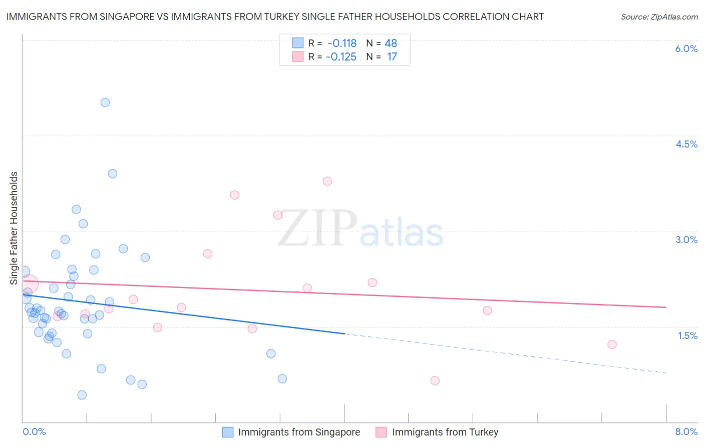 Immigrants from Singapore vs Immigrants from Turkey Single Father Households