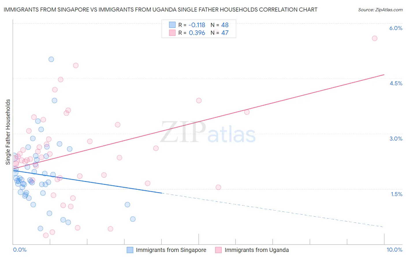 Immigrants from Singapore vs Immigrants from Uganda Single Father Households