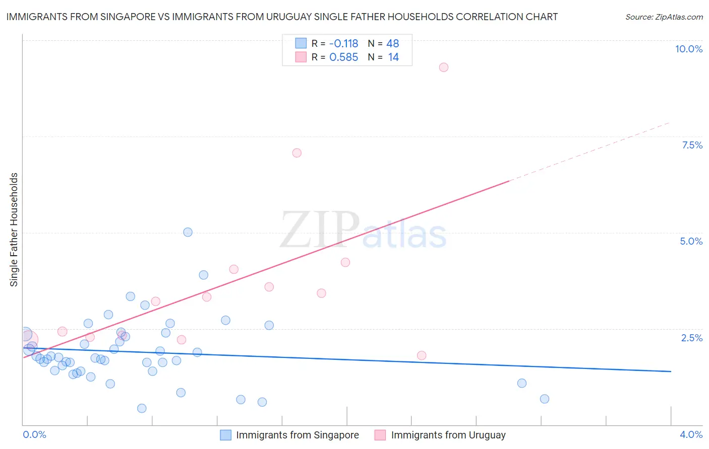 Immigrants from Singapore vs Immigrants from Uruguay Single Father Households
