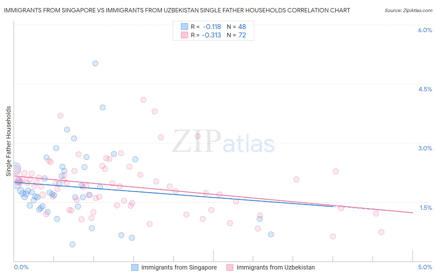 Immigrants from Singapore vs Immigrants from Uzbekistan Single Father Households