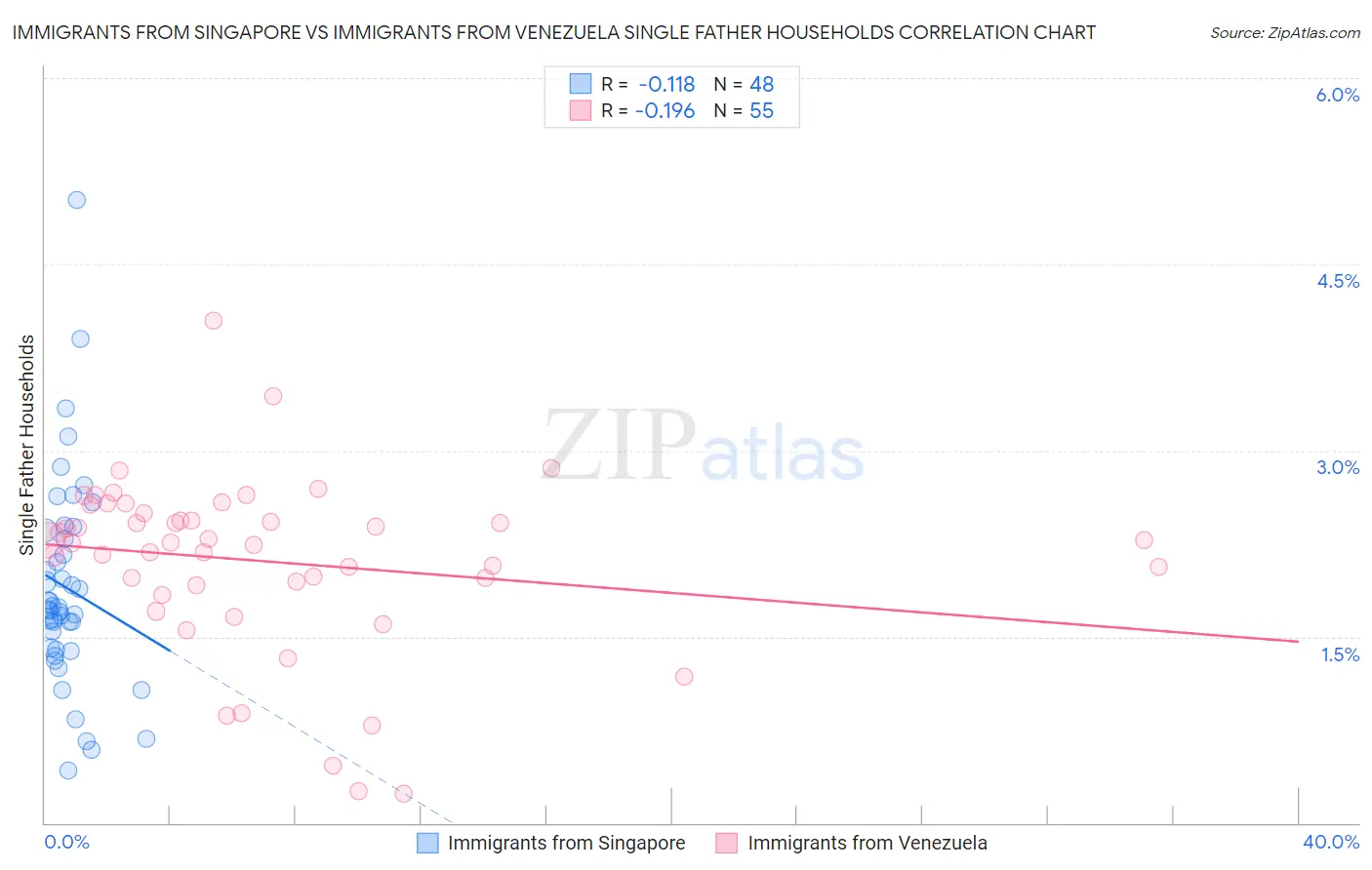 Immigrants from Singapore vs Immigrants from Venezuela Single Father Households