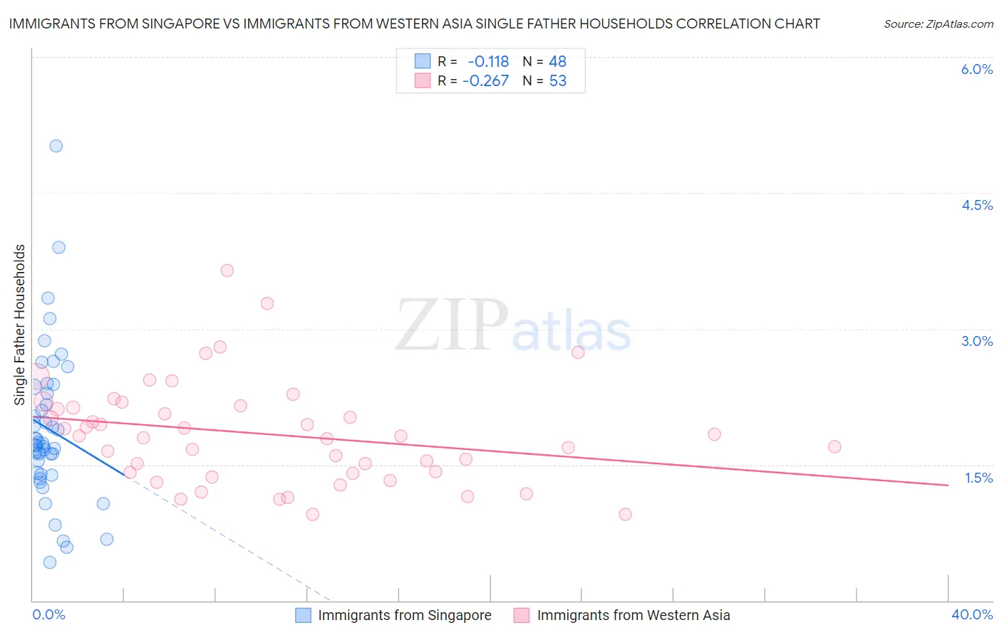 Immigrants from Singapore vs Immigrants from Western Asia Single Father Households