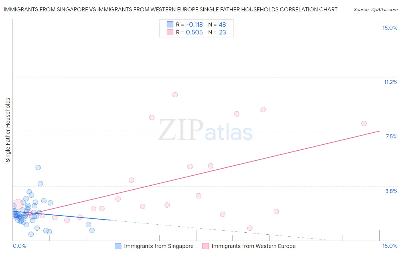 Immigrants from Singapore vs Immigrants from Western Europe Single Father Households
