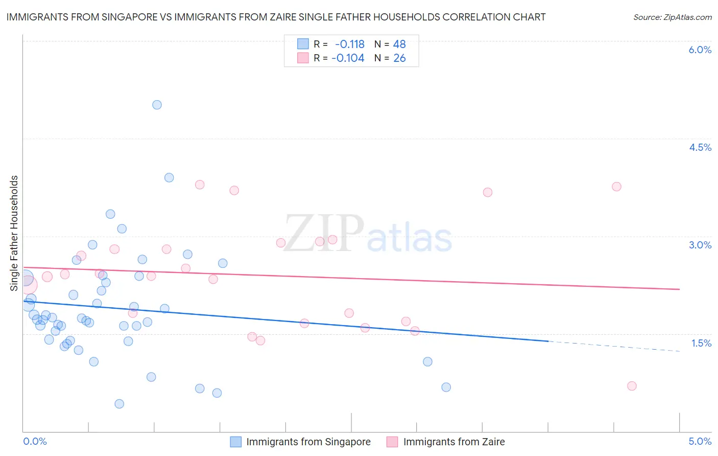 Immigrants from Singapore vs Immigrants from Zaire Single Father Households