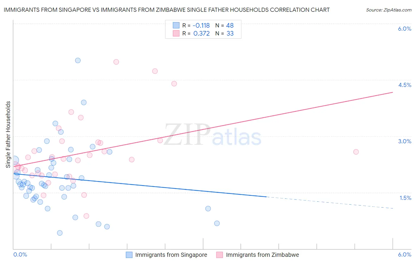 Immigrants from Singapore vs Immigrants from Zimbabwe Single Father Households