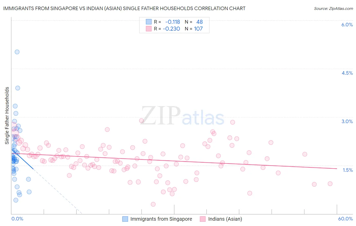 Immigrants from Singapore vs Indian (Asian) Single Father Households