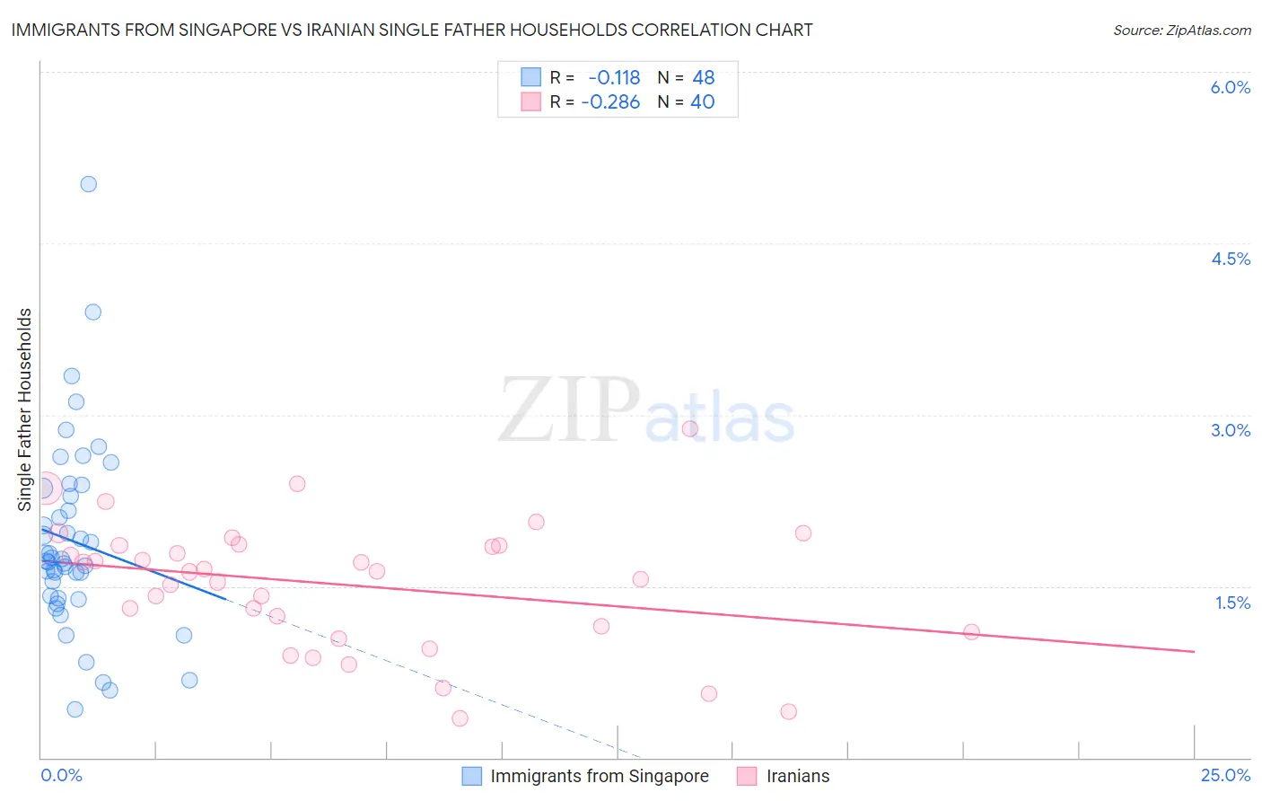 Immigrants from Singapore vs Iranian Single Father Households