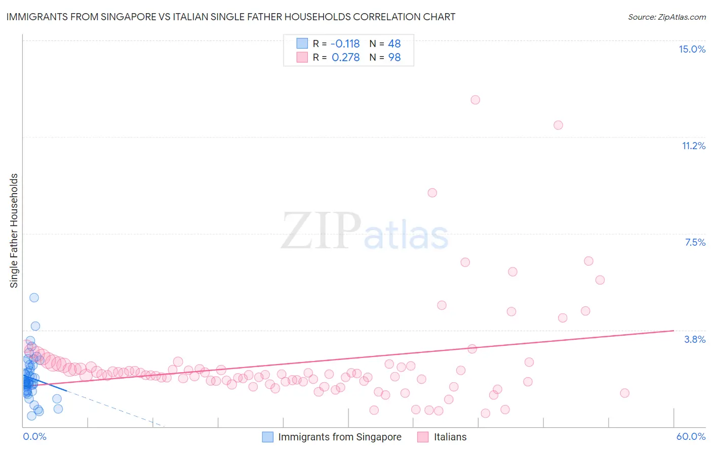 Immigrants from Singapore vs Italian Single Father Households