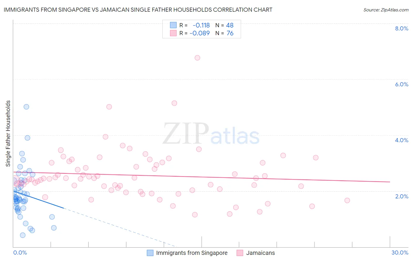 Immigrants from Singapore vs Jamaican Single Father Households