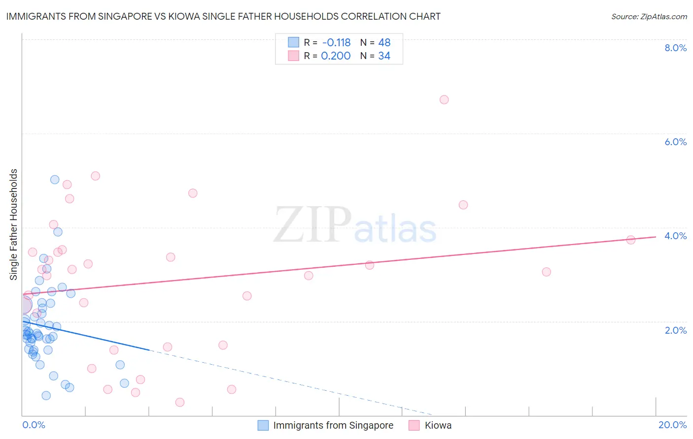 Immigrants from Singapore vs Kiowa Single Father Households