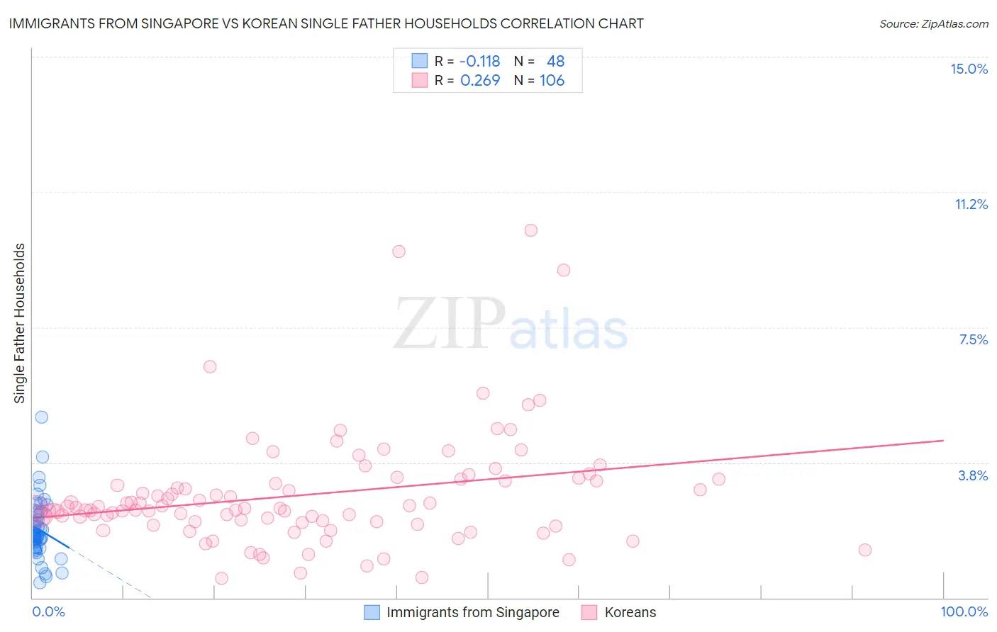 Immigrants from Singapore vs Korean Single Father Households