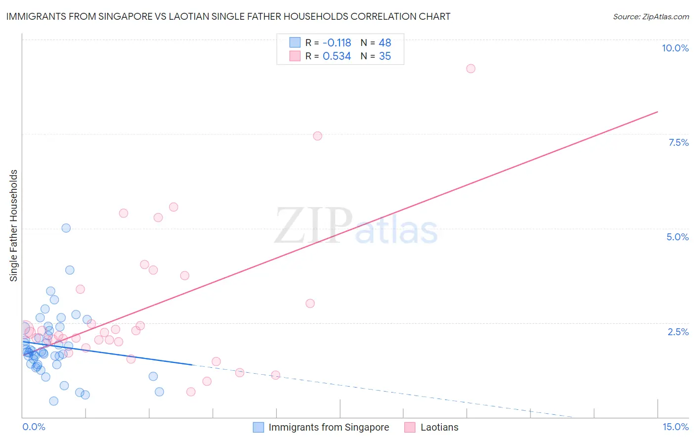 Immigrants from Singapore vs Laotian Single Father Households