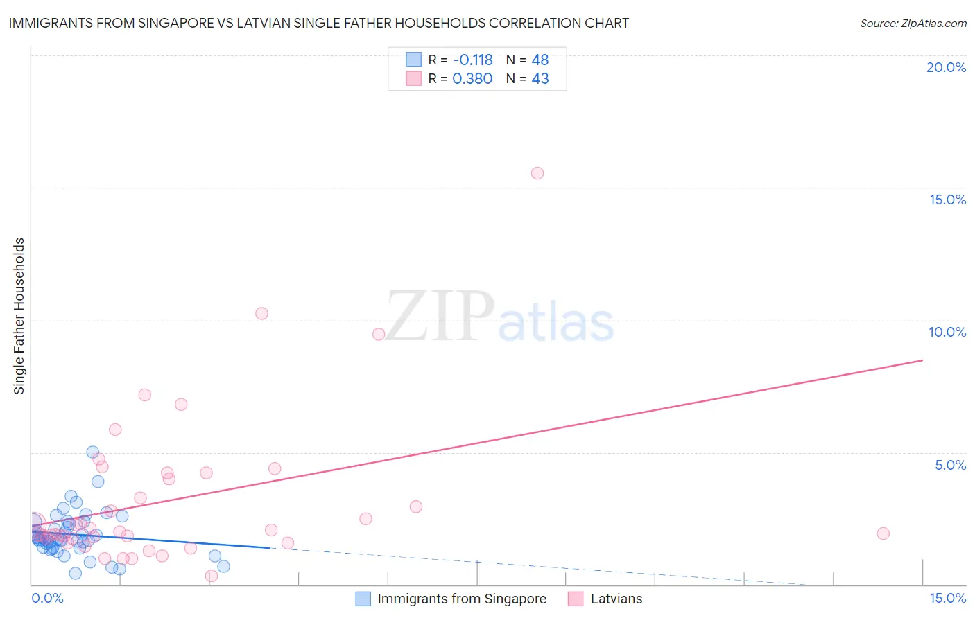 Immigrants from Singapore vs Latvian Single Father Households
