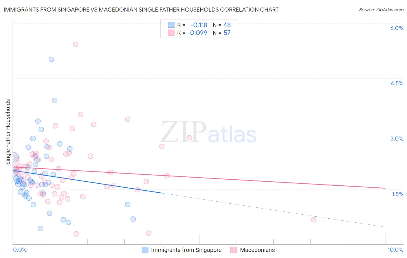 Immigrants from Singapore vs Macedonian Single Father Households