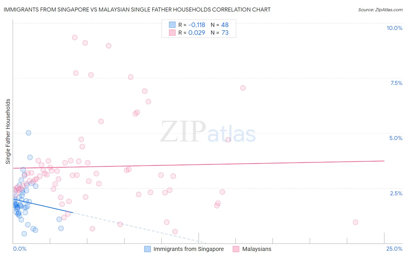 Immigrants from Singapore vs Malaysian Single Father Households