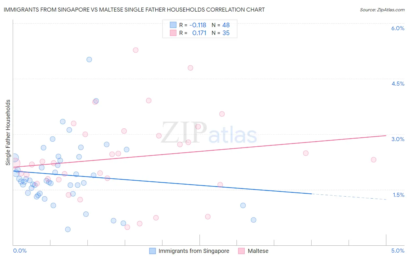 Immigrants from Singapore vs Maltese Single Father Households