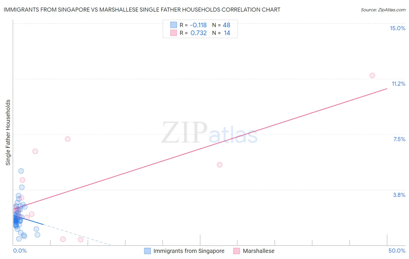 Immigrants from Singapore vs Marshallese Single Father Households