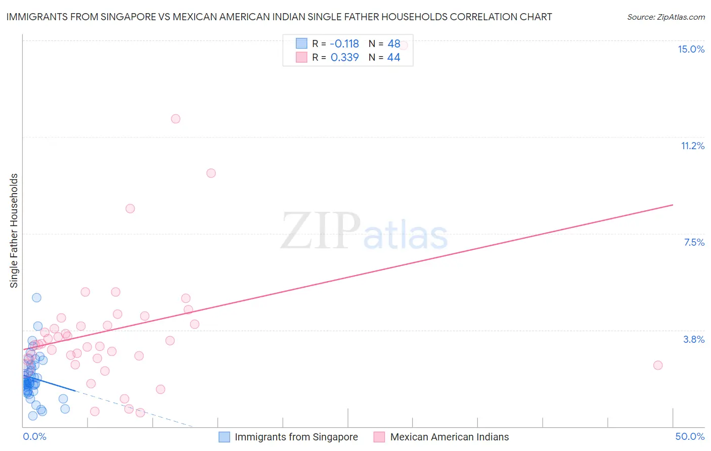 Immigrants from Singapore vs Mexican American Indian Single Father Households