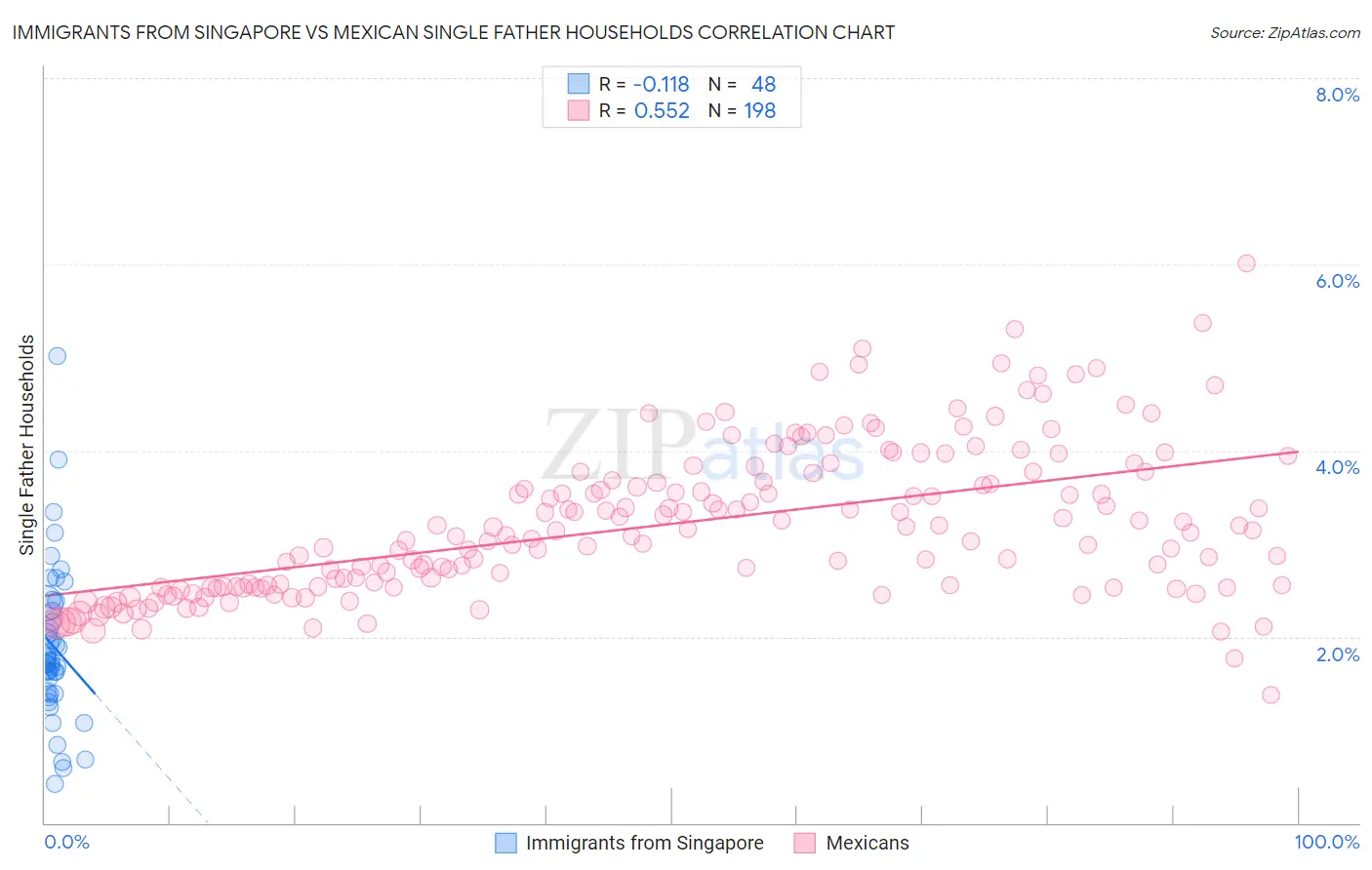 Immigrants from Singapore vs Mexican Single Father Households