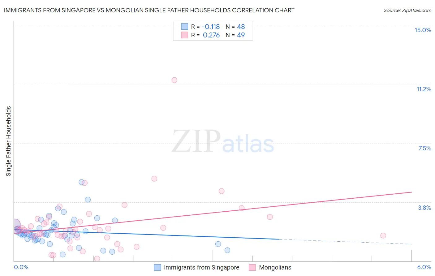 Immigrants from Singapore vs Mongolian Single Father Households