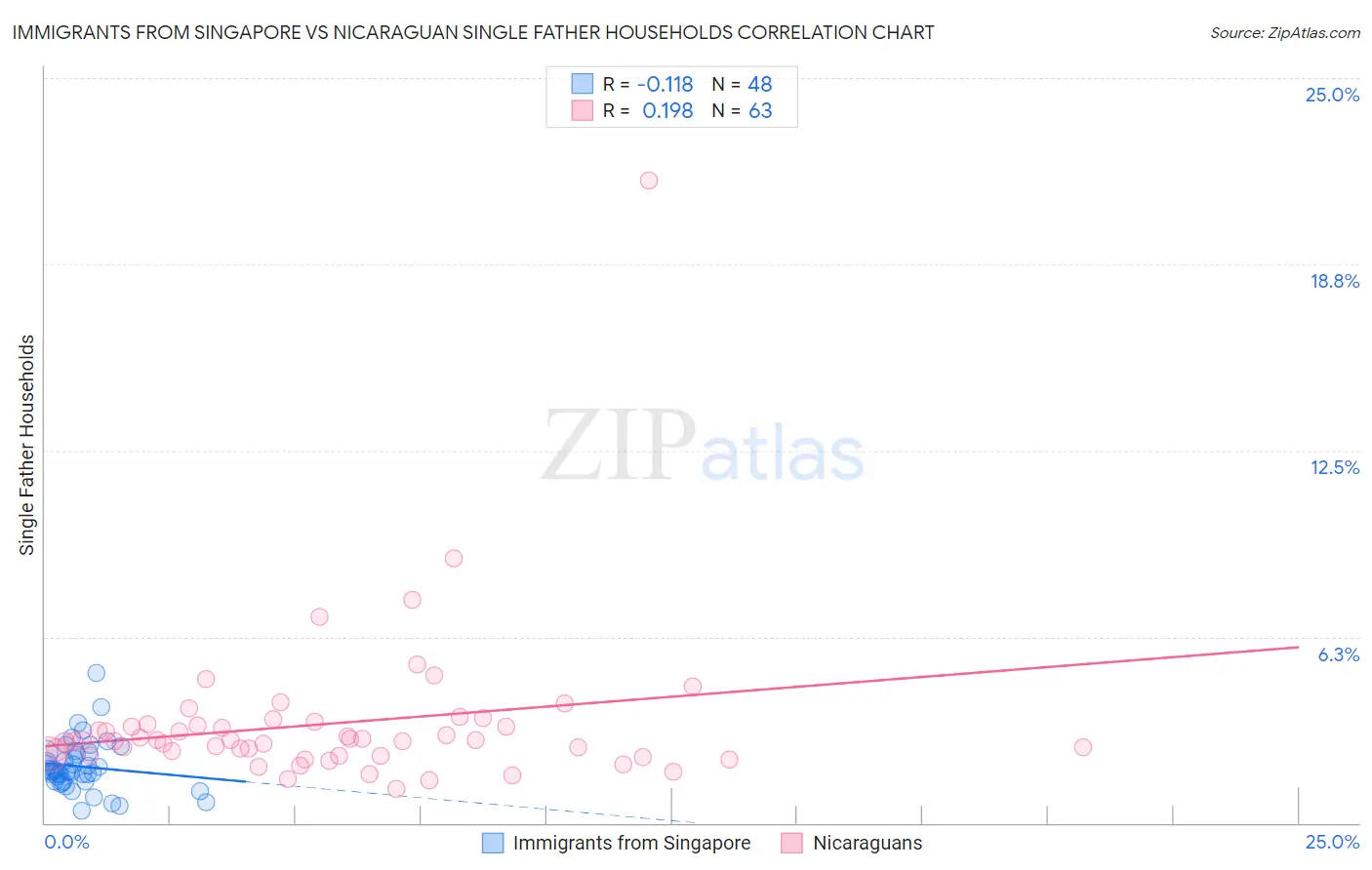 Immigrants from Singapore vs Nicaraguan Single Father Households