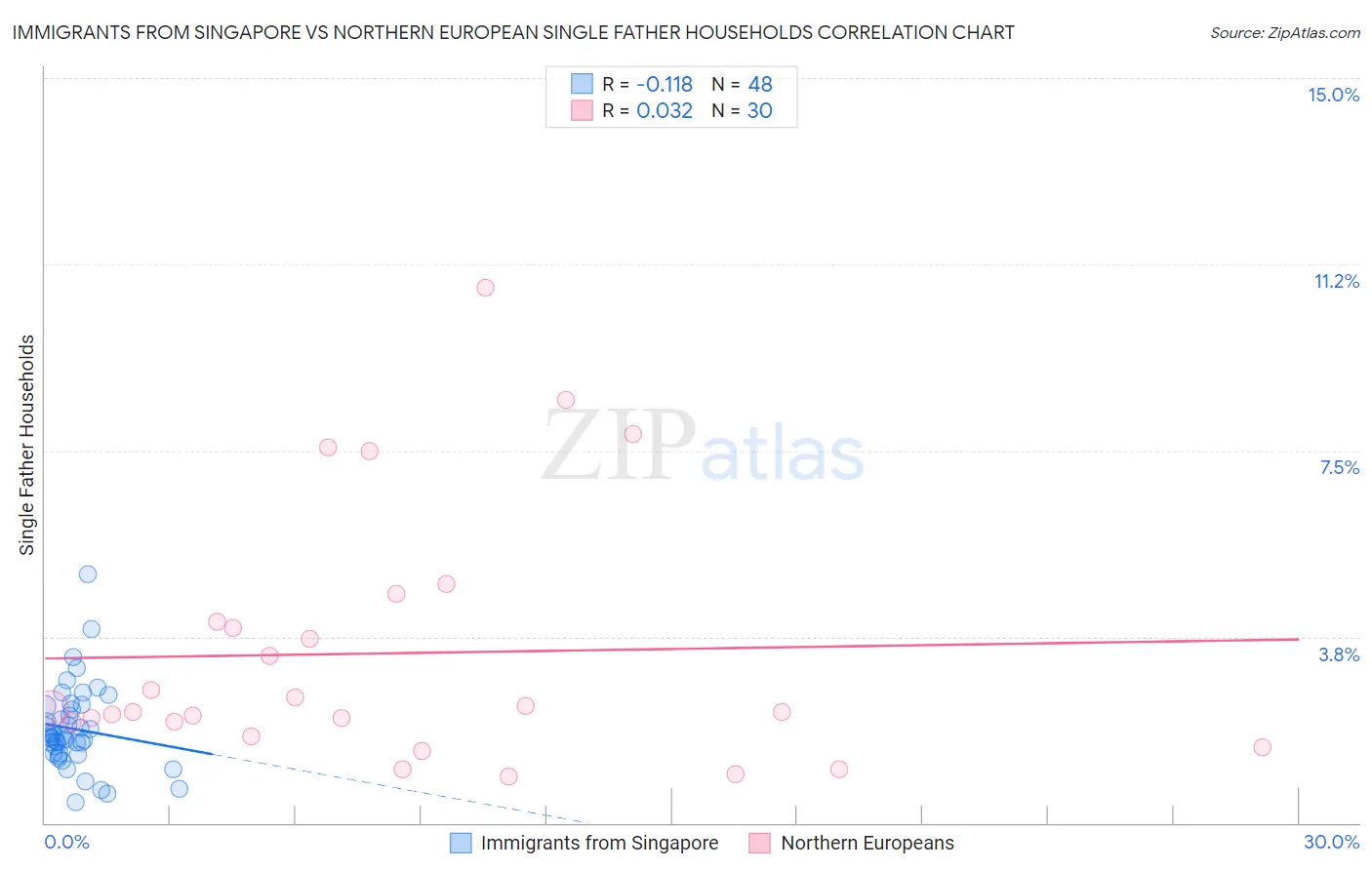 Immigrants from Singapore vs Northern European Single Father Households
