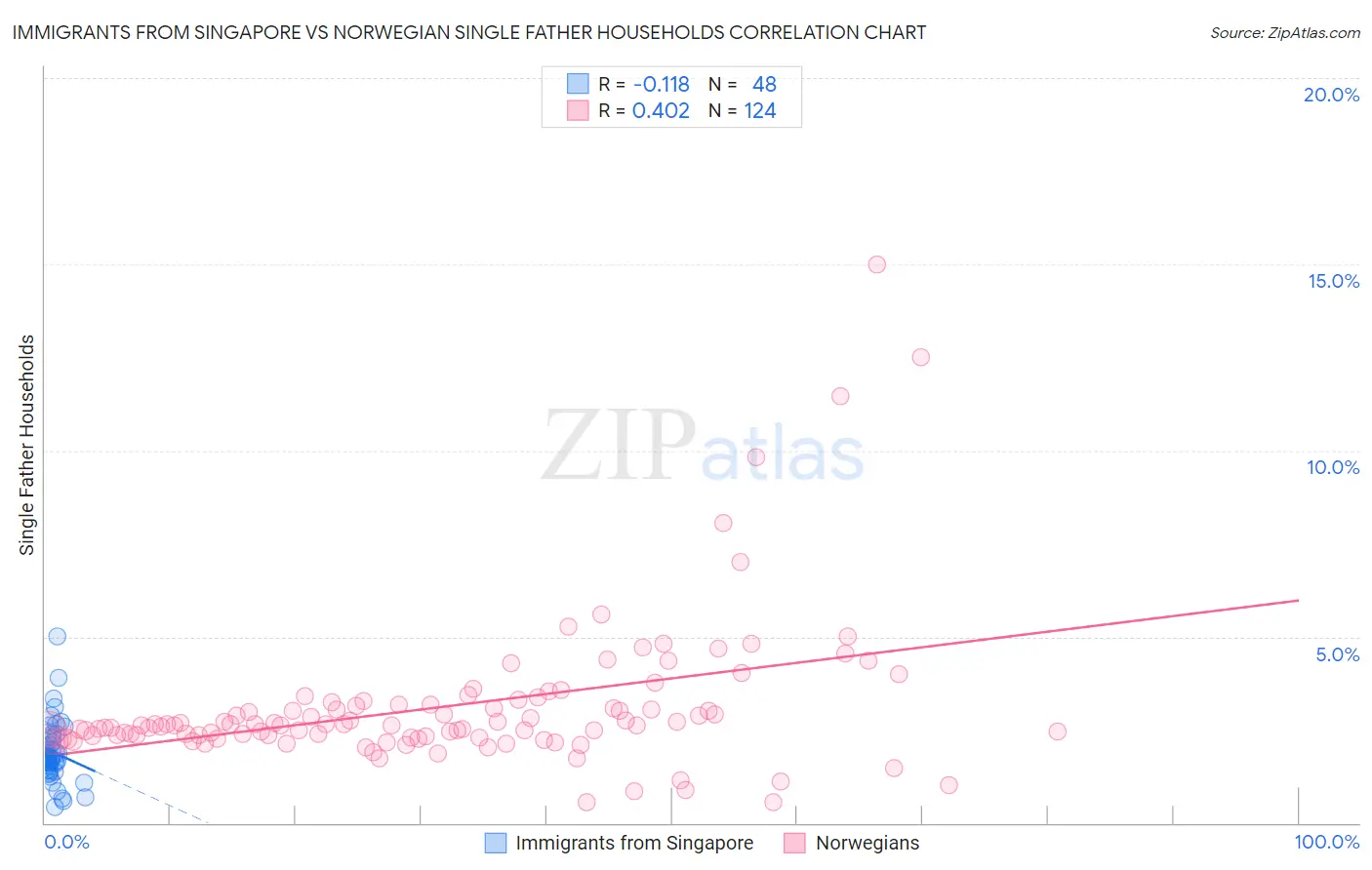 Immigrants from Singapore vs Norwegian Single Father Households