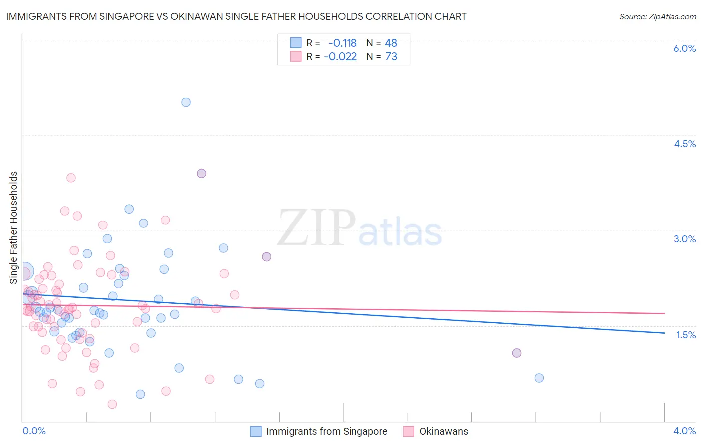 Immigrants from Singapore vs Okinawan Single Father Households