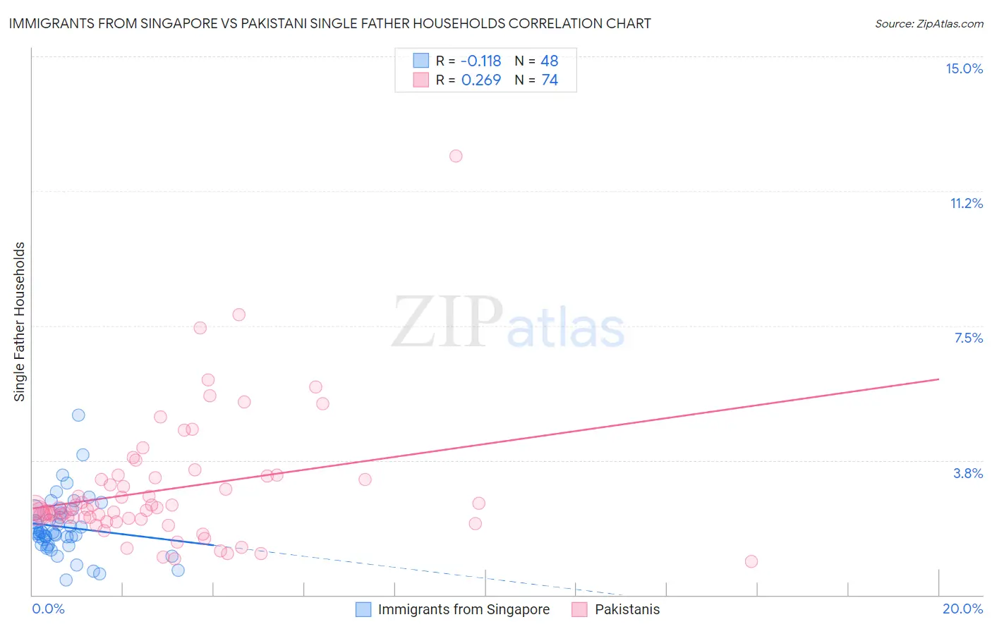 Immigrants from Singapore vs Pakistani Single Father Households