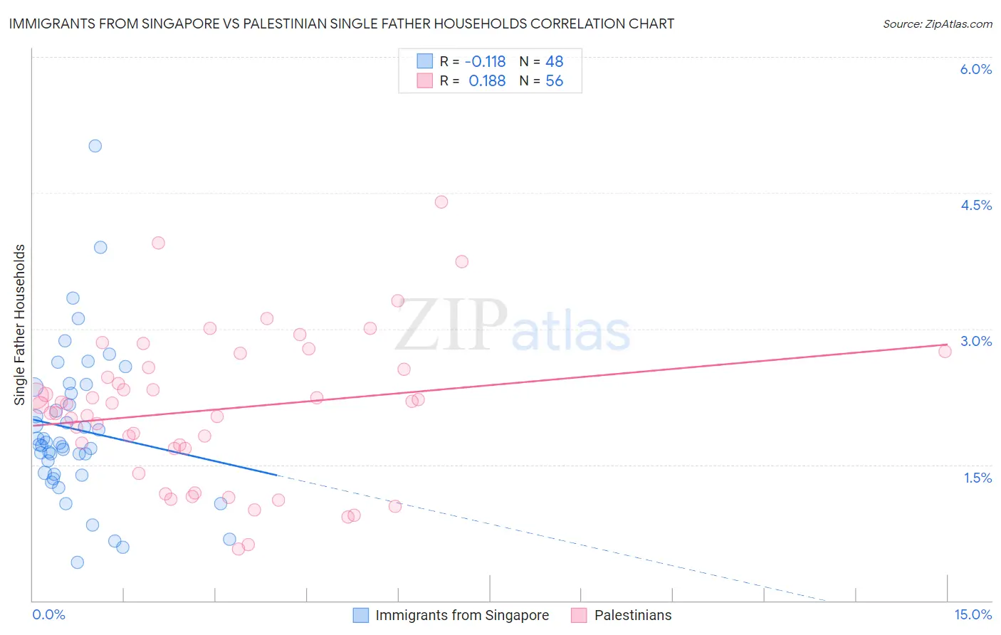 Immigrants from Singapore vs Palestinian Single Father Households
