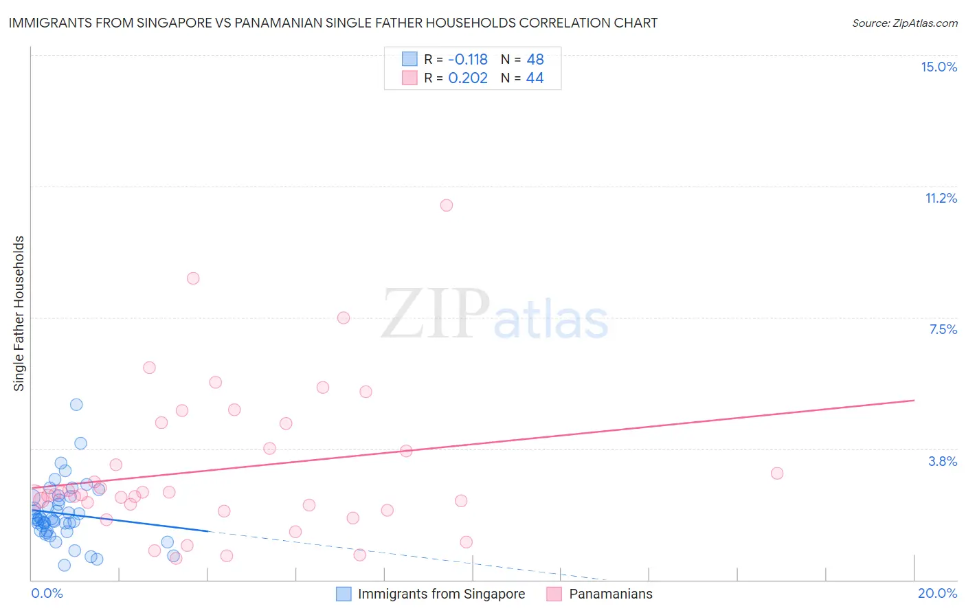 Immigrants from Singapore vs Panamanian Single Father Households