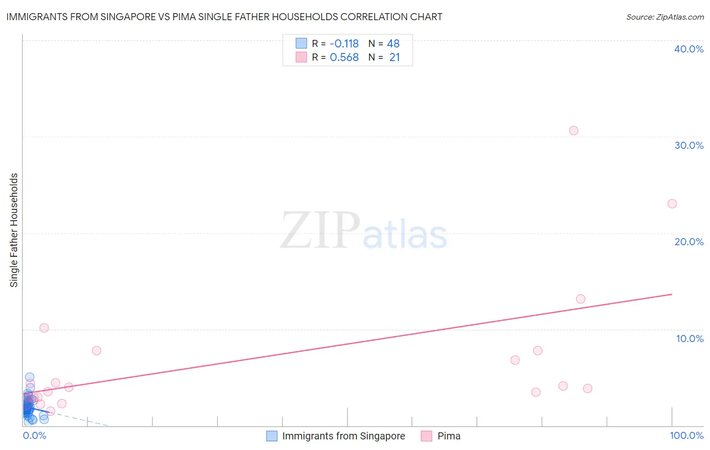 Immigrants from Singapore vs Pima Single Father Households