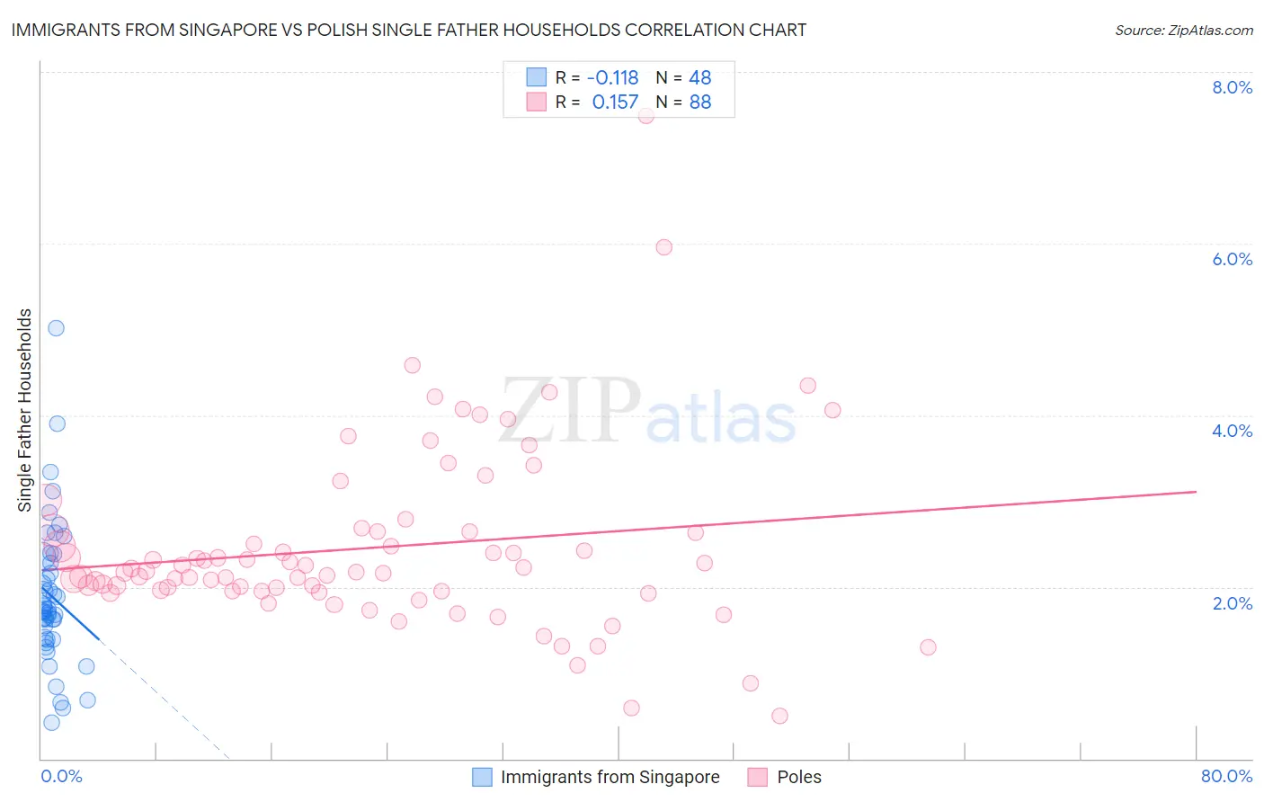 Immigrants from Singapore vs Polish Single Father Households