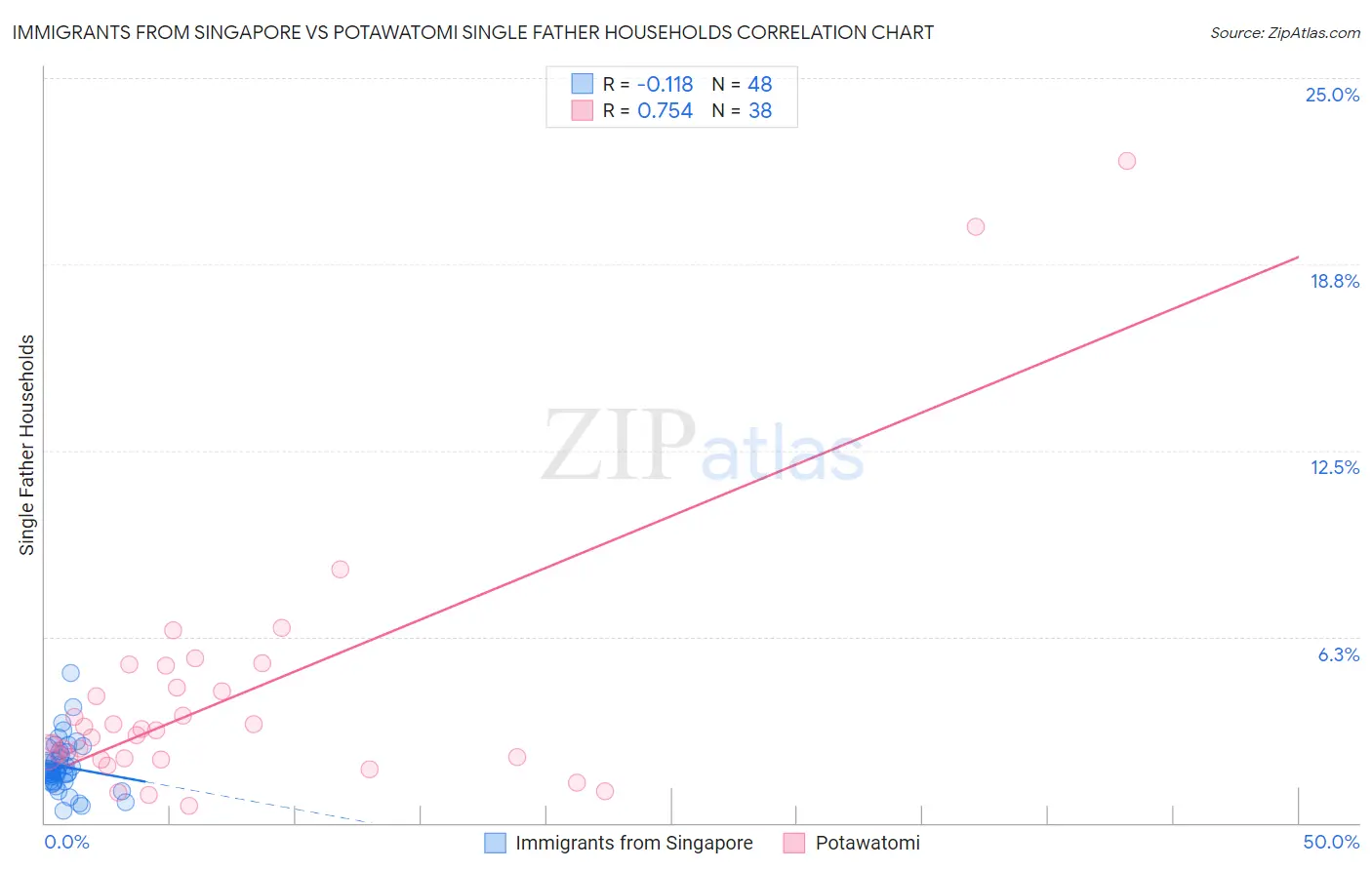 Immigrants from Singapore vs Potawatomi Single Father Households
