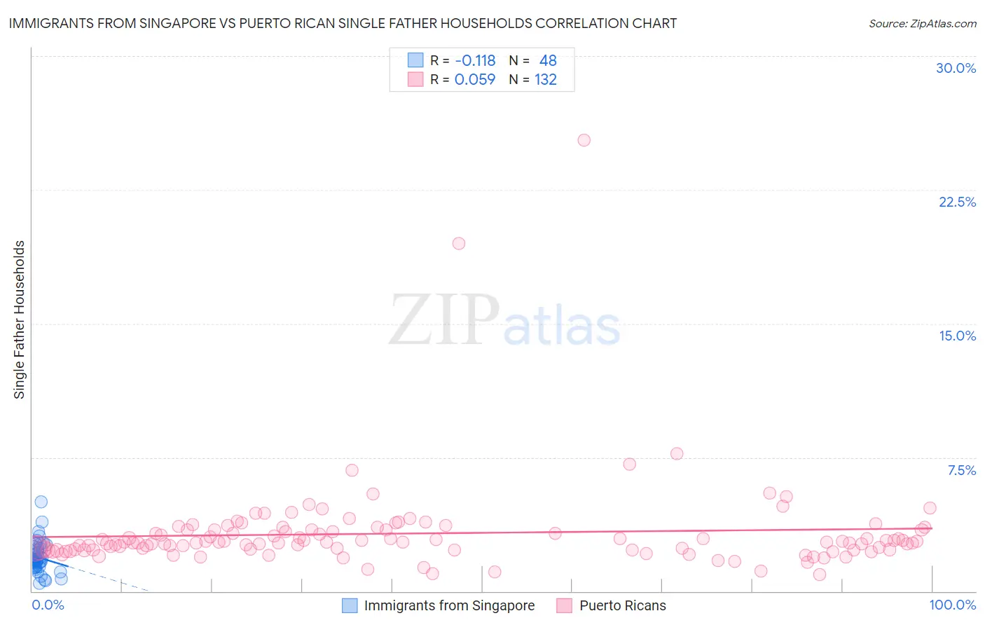 Immigrants from Singapore vs Puerto Rican Single Father Households