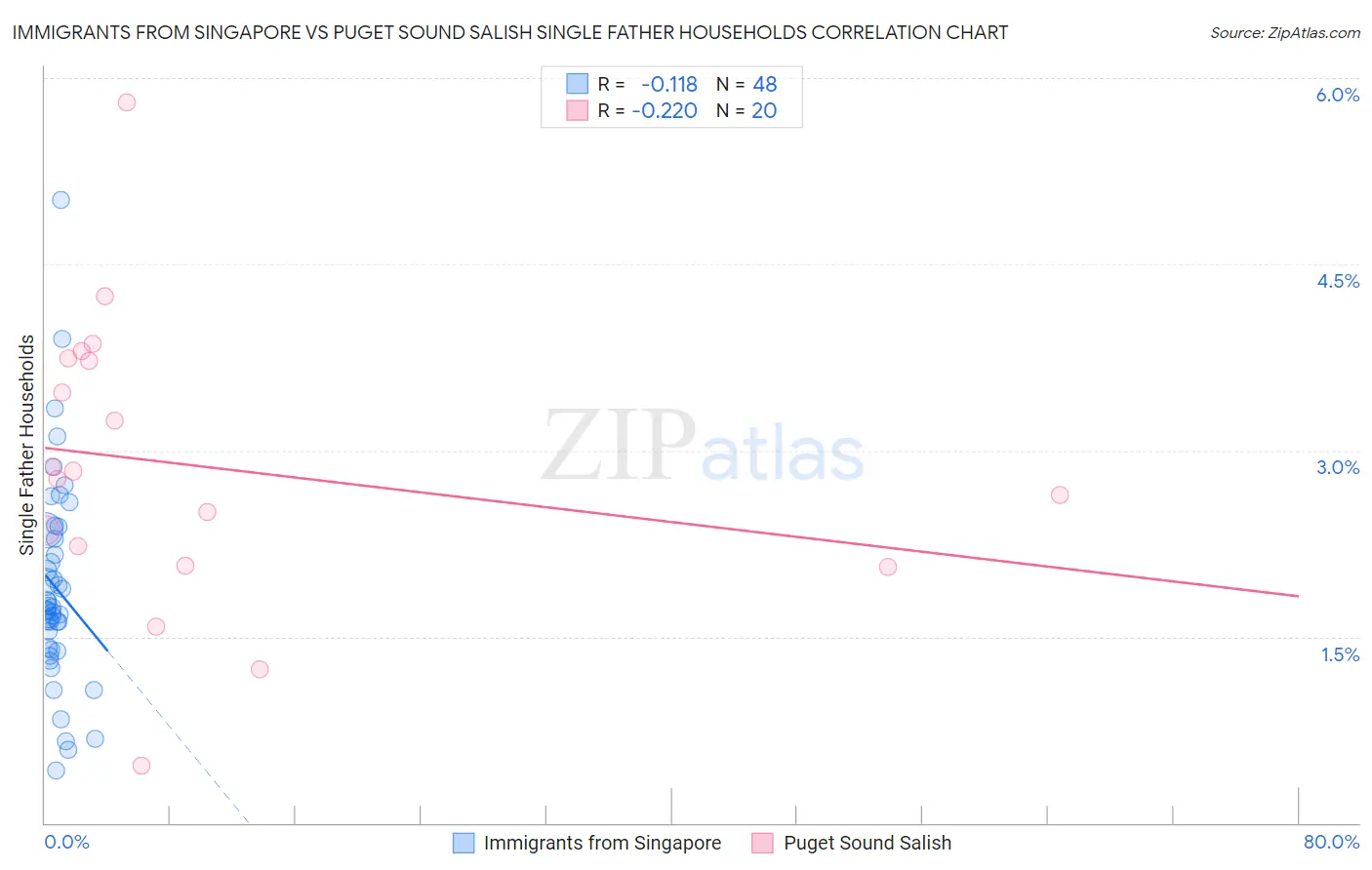 Immigrants from Singapore vs Puget Sound Salish Single Father Households