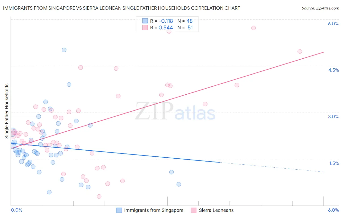 Immigrants from Singapore vs Sierra Leonean Single Father Households
