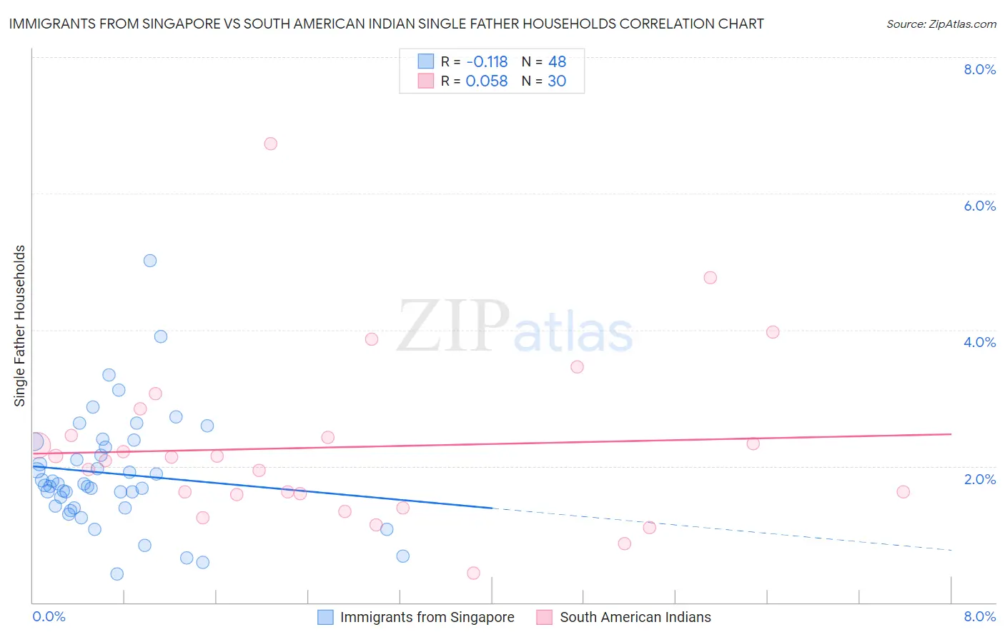 Immigrants from Singapore vs South American Indian Single Father Households