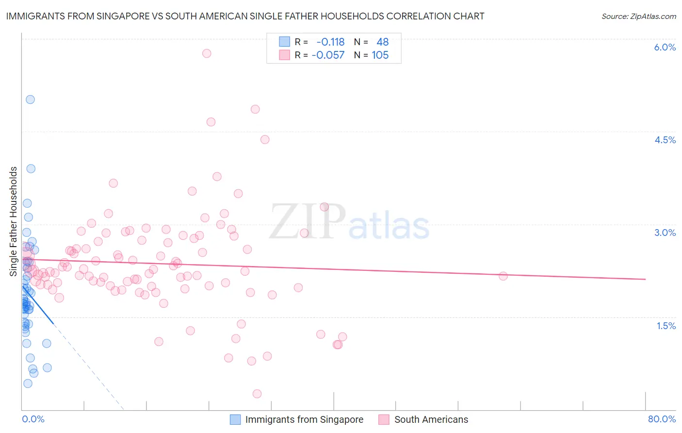 Immigrants from Singapore vs South American Single Father Households