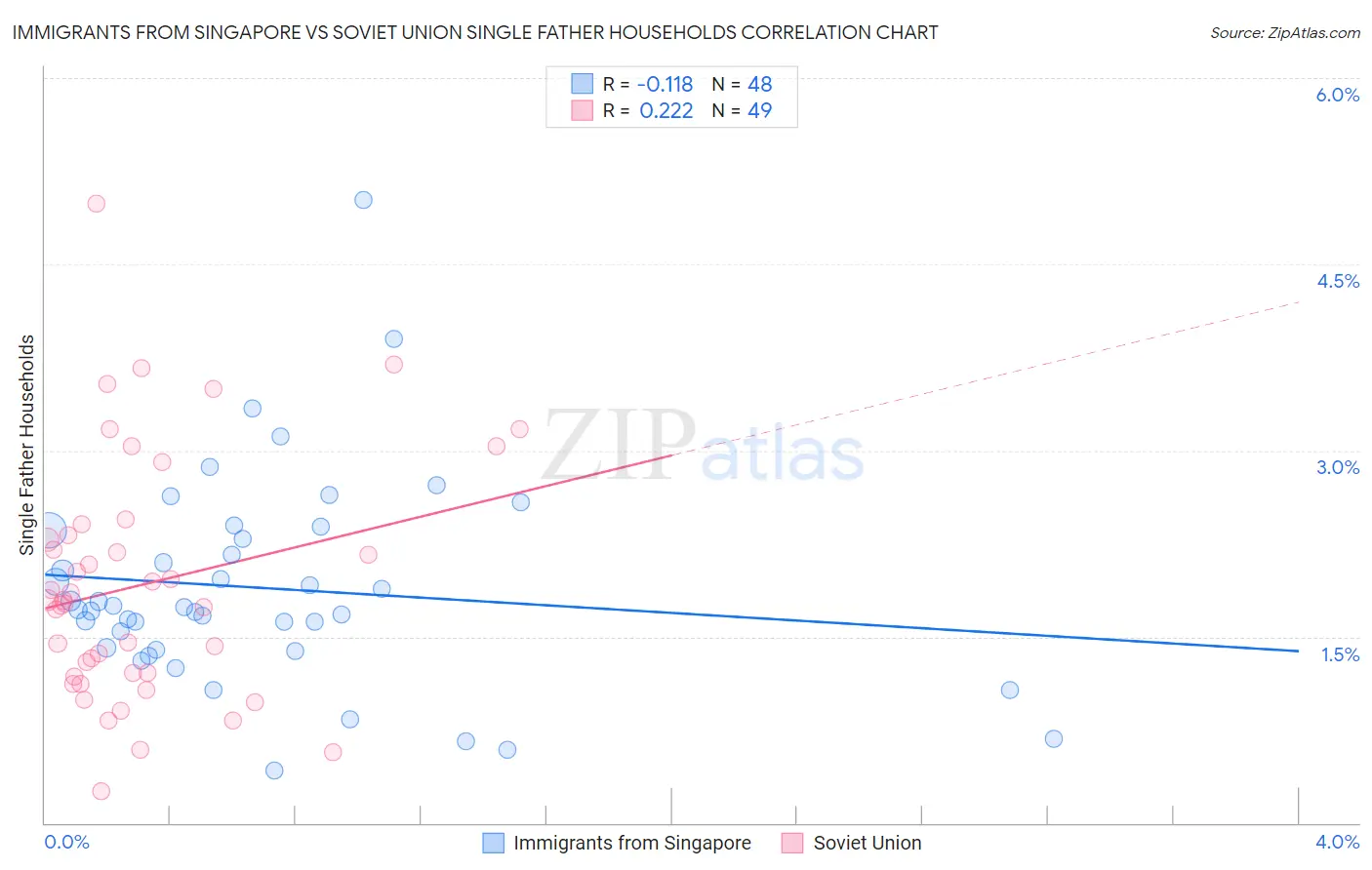 Immigrants from Singapore vs Soviet Union Single Father Households