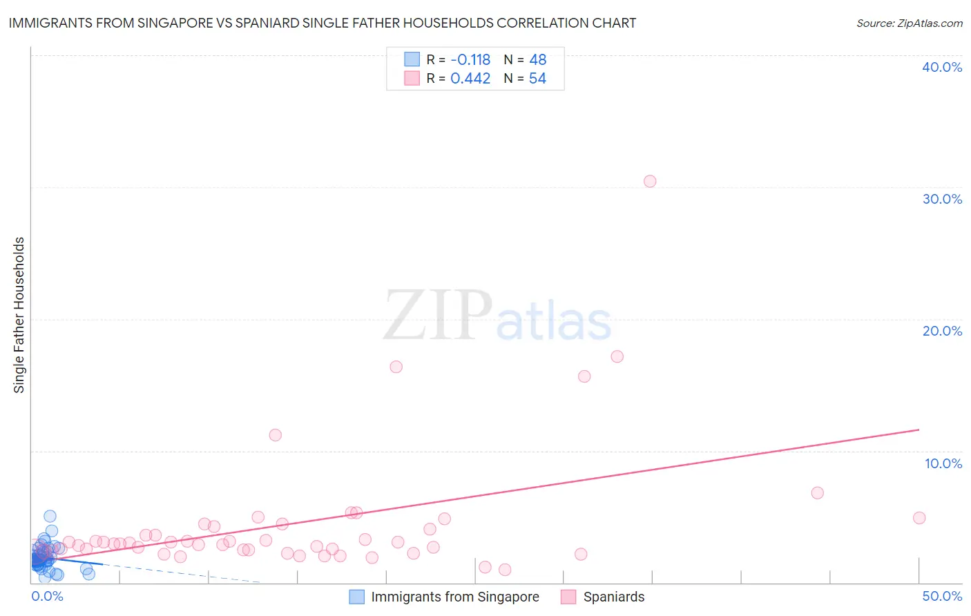 Immigrants from Singapore vs Spaniard Single Father Households