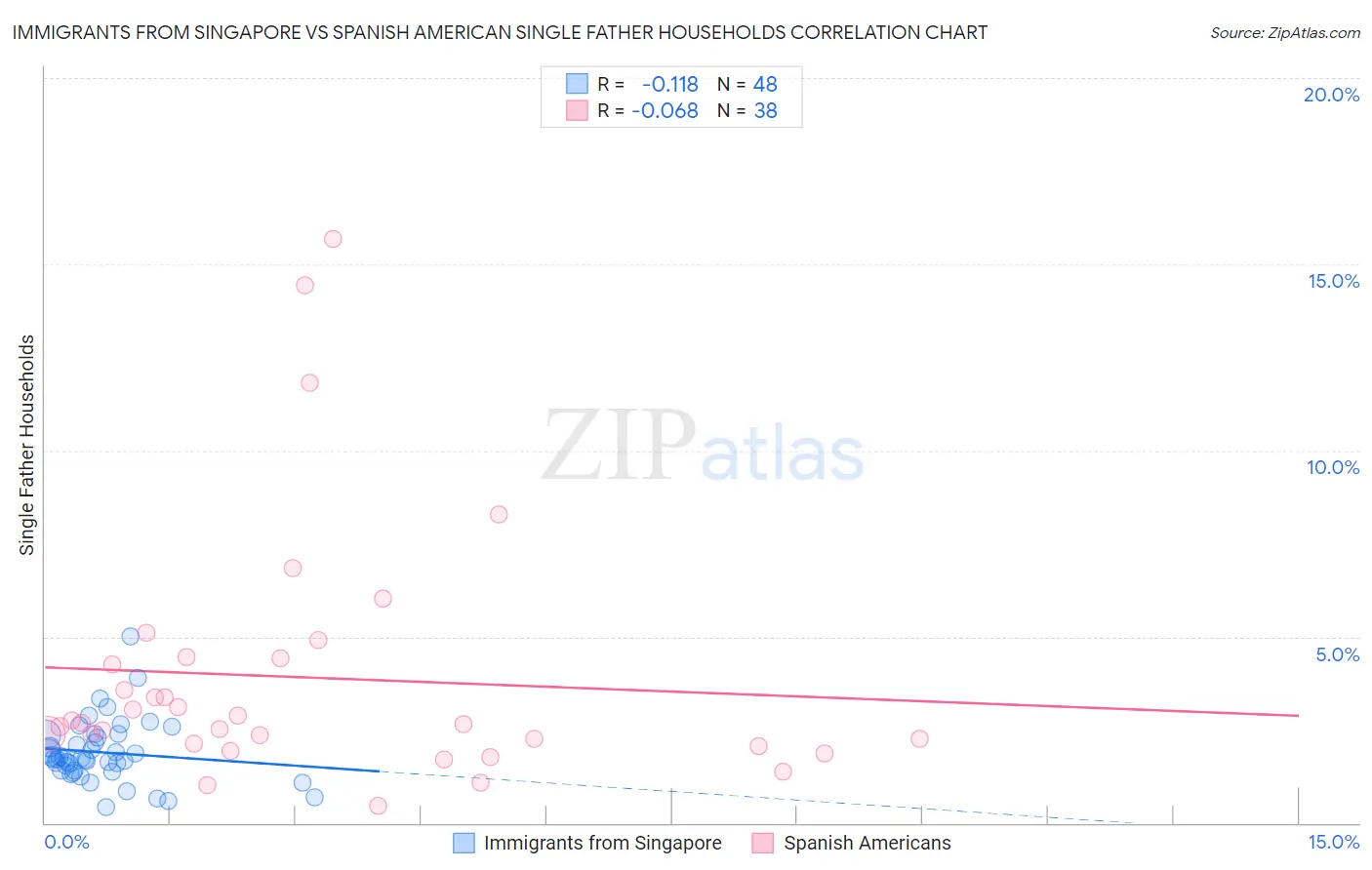 Immigrants from Singapore vs Spanish American Single Father Households