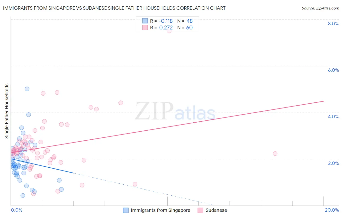 Immigrants from Singapore vs Sudanese Single Father Households