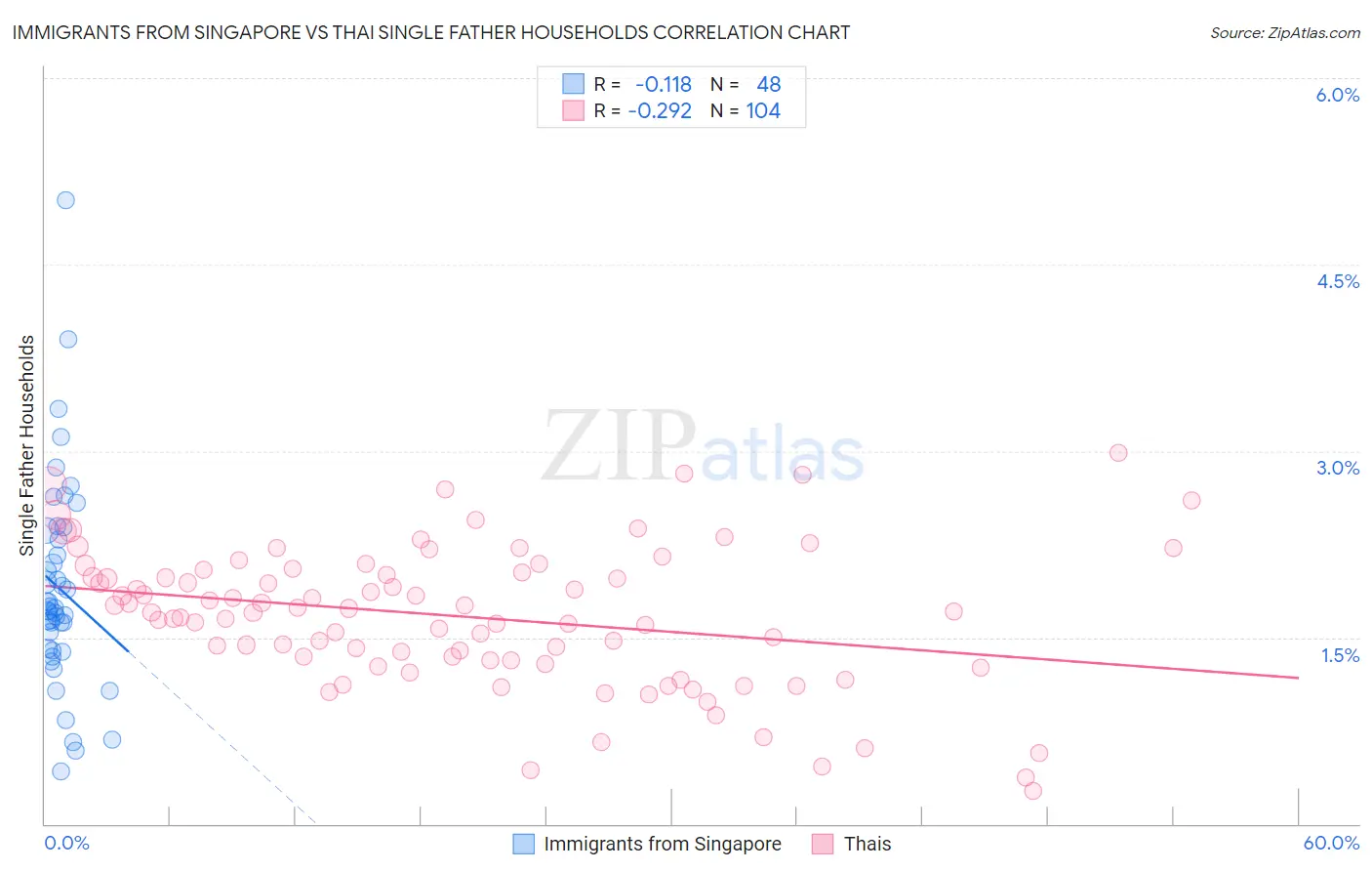 Immigrants from Singapore vs Thai Single Father Households
