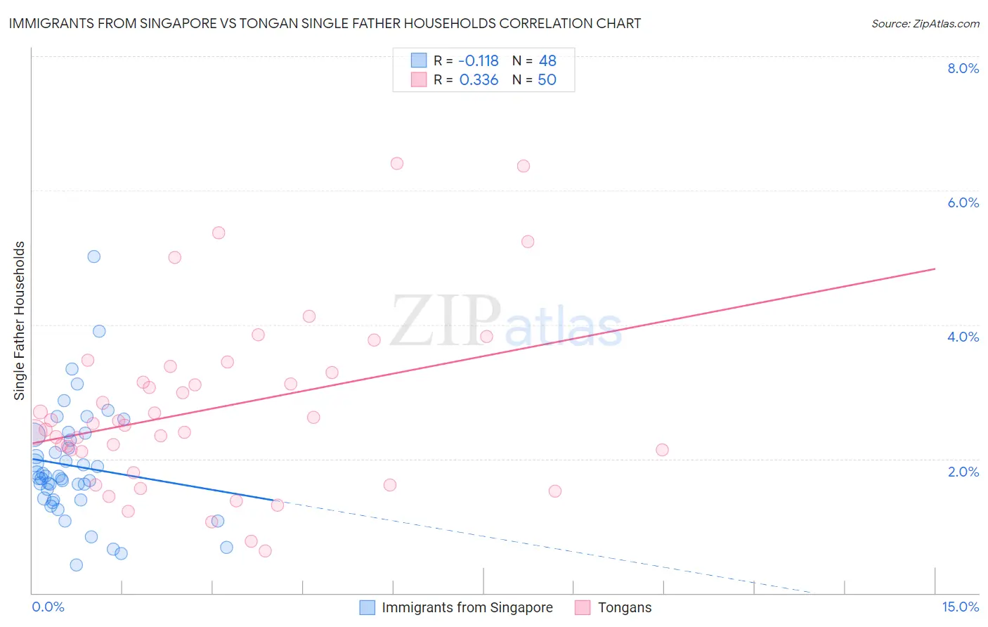 Immigrants from Singapore vs Tongan Single Father Households