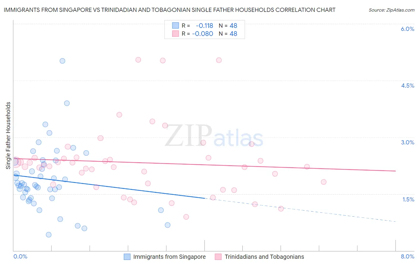 Immigrants from Singapore vs Trinidadian and Tobagonian Single Father Households