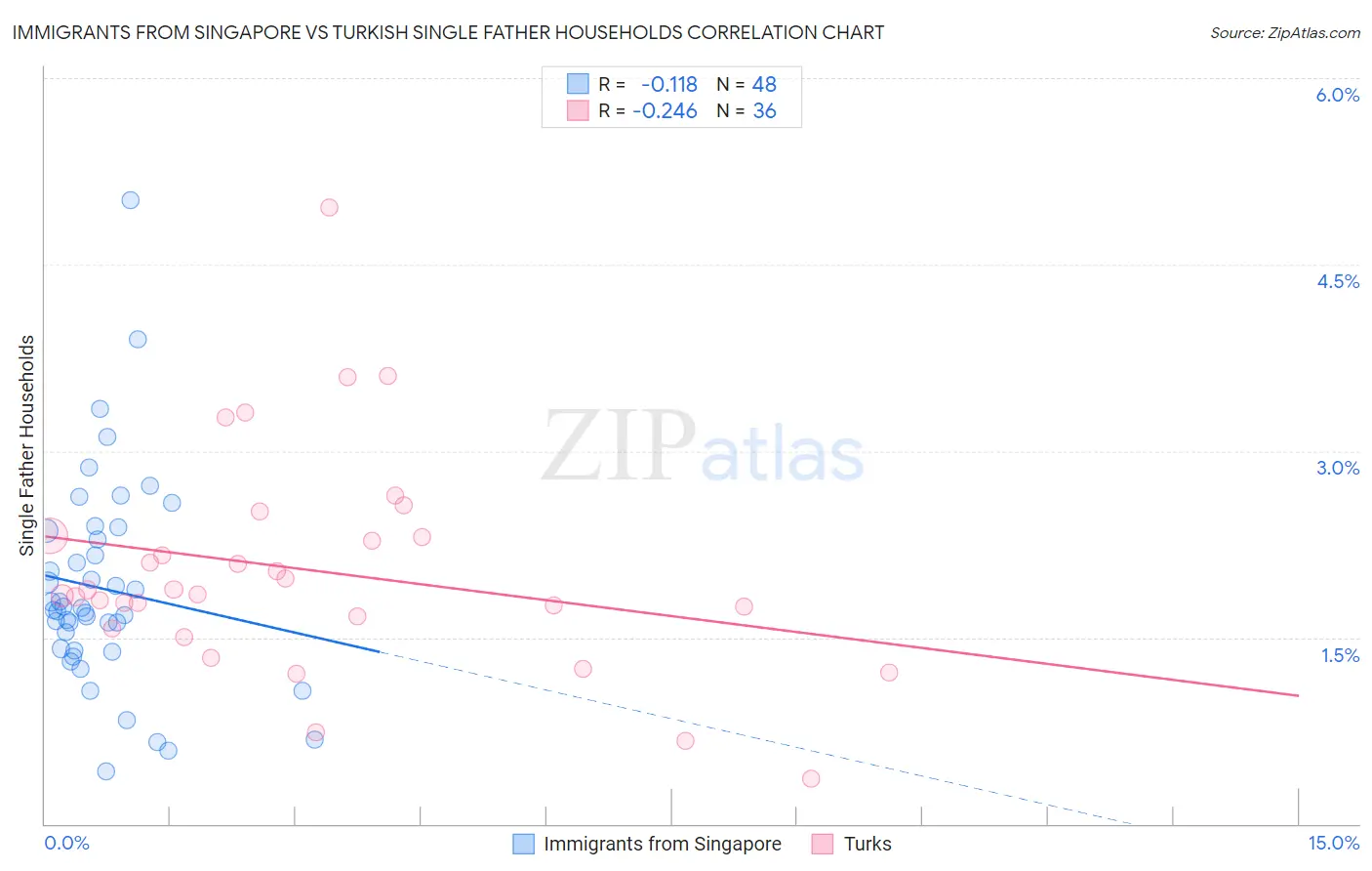 Immigrants from Singapore vs Turkish Single Father Households