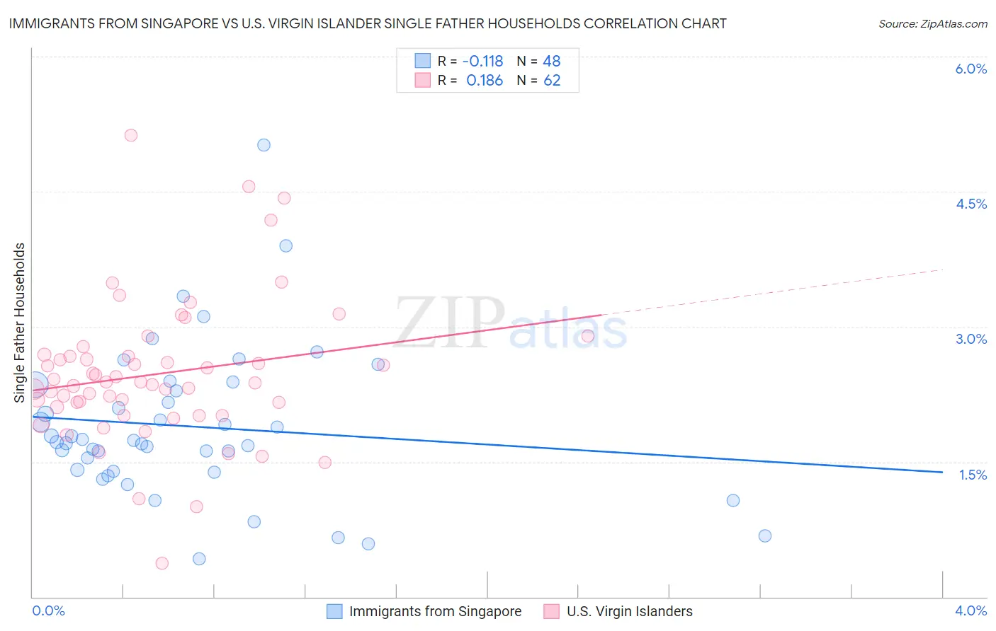 Immigrants from Singapore vs U.S. Virgin Islander Single Father Households