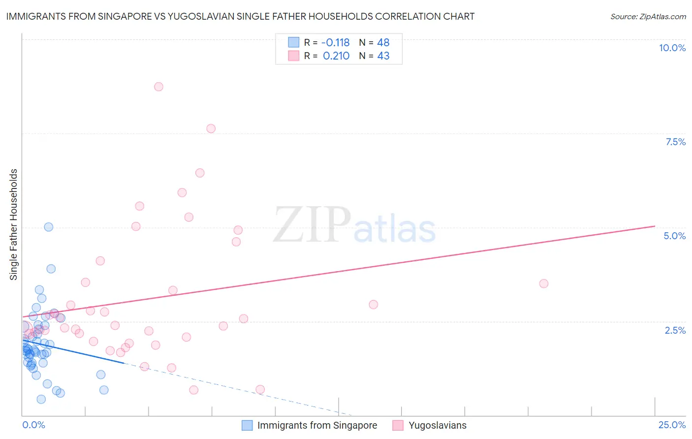 Immigrants from Singapore vs Yugoslavian Single Father Households