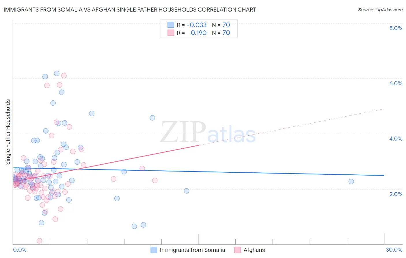 Immigrants from Somalia vs Afghan Single Father Households